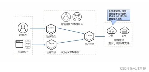 不止于快 华为云CDN加速服务对OBS桶文件加速的超实用技巧